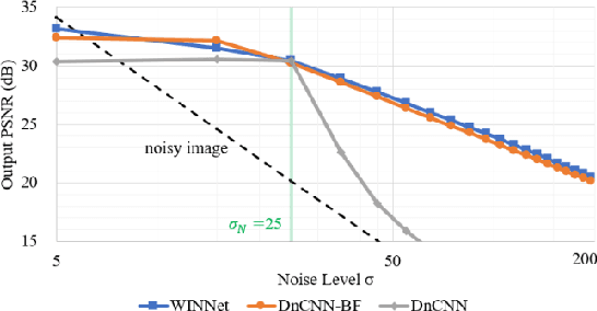 Figure 3 for WINNet: Wavelet-inspired Invertible Network for Image Denoising