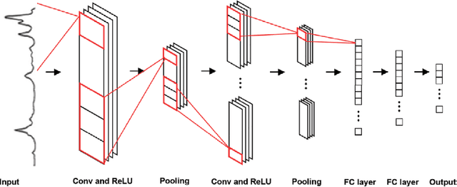 Figure 1 for A Review of 1D Convolutional Neural Networks toward Unknown Substance Identification in Portable Raman Spectrometer