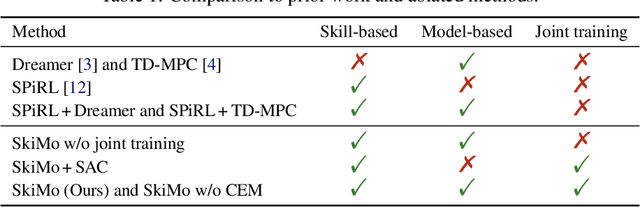 Figure 2 for Skill-based Model-based Reinforcement Learning