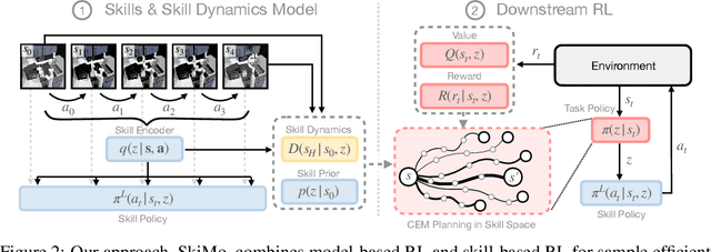 Figure 3 for Skill-based Model-based Reinforcement Learning