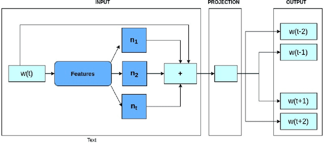 Figure 1 for Morphological Skip-Gram: Using morphological knowledge to improve word representation