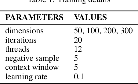 Figure 2 for Morphological Skip-Gram: Using morphological knowledge to improve word representation