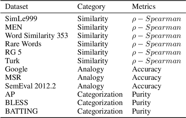 Figure 3 for Morphological Skip-Gram: Using morphological knowledge to improve word representation