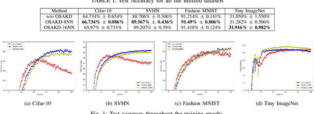 Figure 1 for Efficient training of lightweight neural networks using Online Self-Acquired Knowledge Distillation