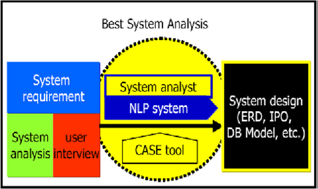 Figure 1 for Autonomous requirements specification processing using natural language processing