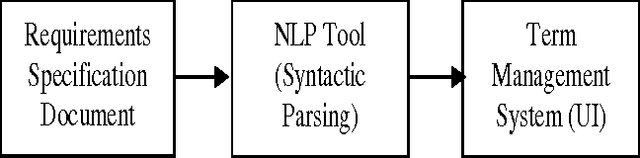 Figure 2 for Autonomous requirements specification processing using natural language processing