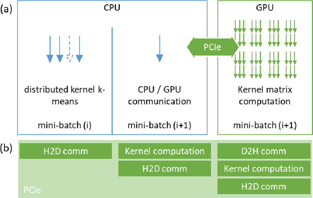 Figure 3 for Distributed Kernel K-Means for Large Scale Clustering
