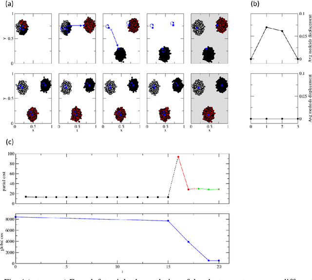 Figure 4 for Distributed Kernel K-Means for Large Scale Clustering