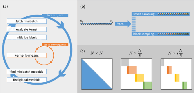 Figure 1 for Distributed Kernel K-Means for Large Scale Clustering