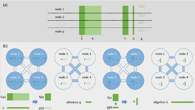 Figure 2 for Distributed Kernel K-Means for Large Scale Clustering