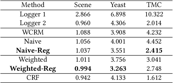 Figure 3 for Off-policy Learning for Multiple Loggers