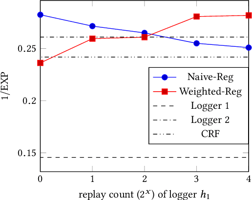 Figure 2 for Off-policy Learning for Multiple Loggers