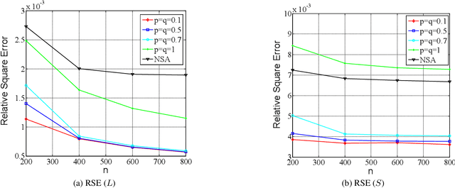 Figure 4 for Visual Processing by a Unified Schatten-$p$ Norm and $\ell_q$ Norm Regularized Principal Component Pursuit