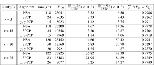 Figure 2 for Visual Processing by a Unified Schatten-$p$ Norm and $\ell_q$ Norm Regularized Principal Component Pursuit