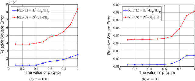 Figure 3 for Visual Processing by a Unified Schatten-$p$ Norm and $\ell_q$ Norm Regularized Principal Component Pursuit