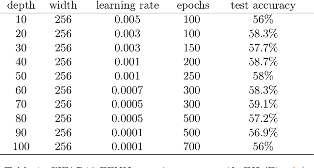 Figure 2 for The Equilibrium Hypothesis: Rethinking implicit regularization in Deep Neural Networks