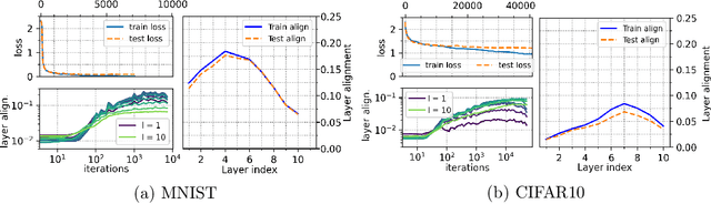 Figure 1 for The Equilibrium Hypothesis: Rethinking implicit regularization in Deep Neural Networks