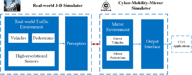 Figure 1 for Cyber Mobility Mirror for Enabling Cooperative Driving Automation: A Co-Simulation Platform
