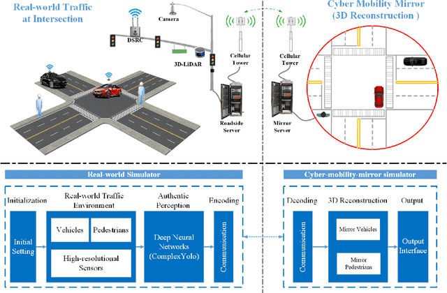 Figure 3 for Cyber Mobility Mirror for Enabling Cooperative Driving Automation: A Co-Simulation Platform