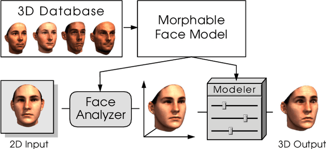 Figure 3 for 3D Morphable Face Models -- Past, Present and Future