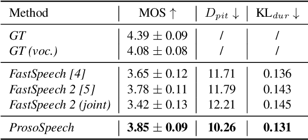 Figure 2 for ProsoSpeech: Enhancing Prosody With Quantized Vector Pre-training in Text-to-Speech