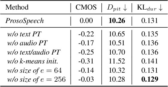 Figure 3 for ProsoSpeech: Enhancing Prosody With Quantized Vector Pre-training in Text-to-Speech