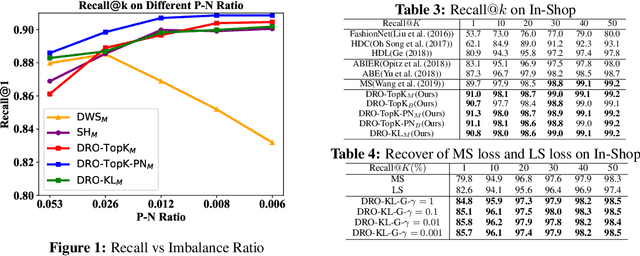 Figure 4 for A Simple and Effective Framework for Pairwise Deep Metric Learning