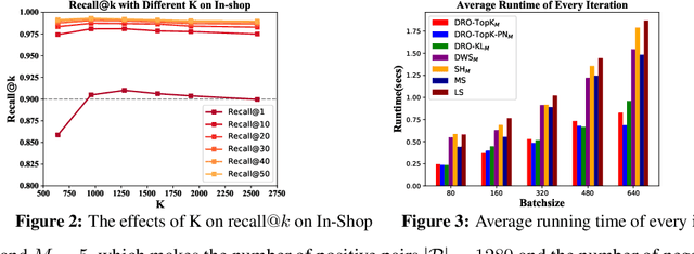 Figure 3 for a simple and effective framework for pairwise deep metric learning