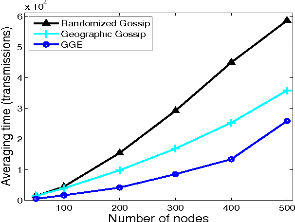 Figure 2 for Greedy Gossip with Eavesdropping