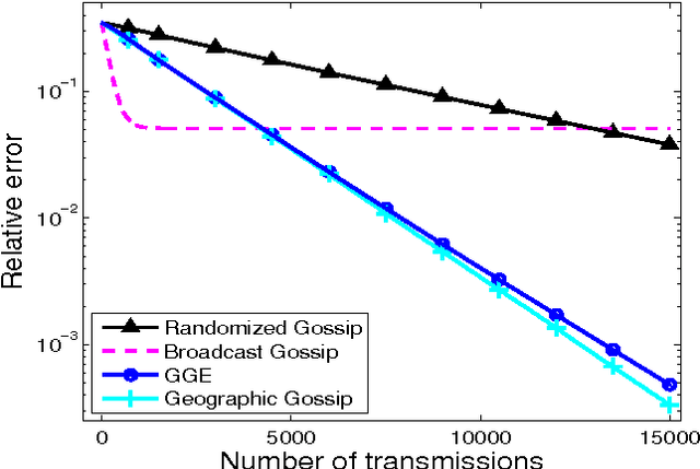 Figure 3 for Greedy Gossip with Eavesdropping