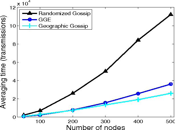 Figure 4 for Greedy Gossip with Eavesdropping