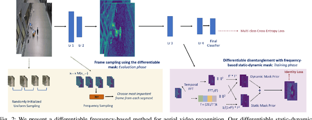 Figure 2 for Differentiable Frequency-based Disentanglement for Aerial Video Action Recognition