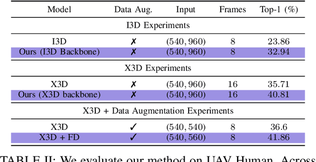 Figure 4 for Differentiable Frequency-based Disentanglement for Aerial Video Action Recognition