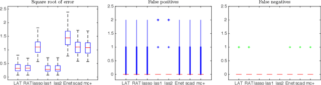 Figure 3 for No penalty no tears: Least squares in high-dimensional linear models