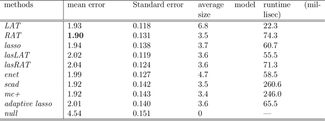 Figure 4 for No penalty no tears: Least squares in high-dimensional linear models