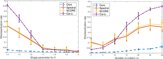 Figure 4 for Clustering Degree-Corrected Stochastic Block Model with Outliers