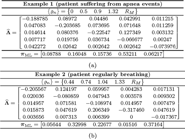 Figure 2 for Markov Chain Modeling and Simulation of Breathing Patterns