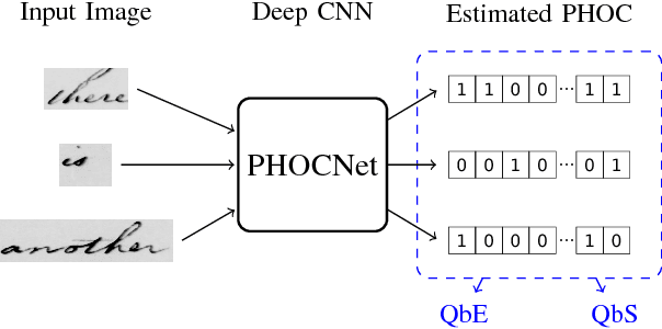 Figure 1 for PHOCNet: A Deep Convolutional Neural Network for Word Spotting in Handwritten Documents