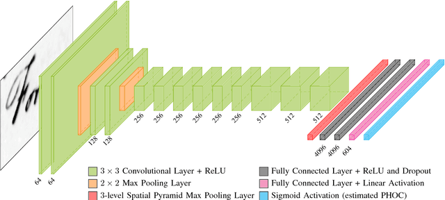 Figure 2 for PHOCNet: A Deep Convolutional Neural Network for Word Spotting in Handwritten Documents