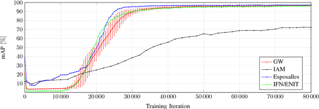Figure 4 for PHOCNet: A Deep Convolutional Neural Network for Word Spotting in Handwritten Documents