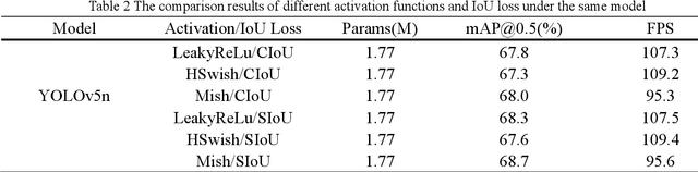 Figure 4 for Light-YOLOv5: A Lightweight Algorithm for Improved YOLOv5 in Complex Fire Scenarios