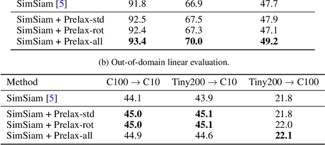 Figure 4 for Residual Relaxation for Multi-view Representation Learning