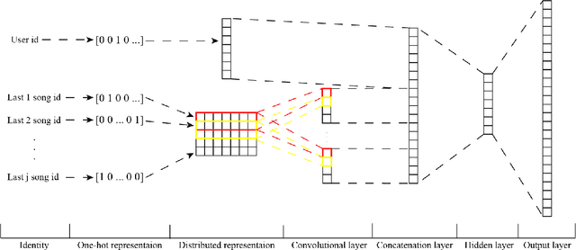 Figure 1 for Neural Network Based Next-Song Recommendation