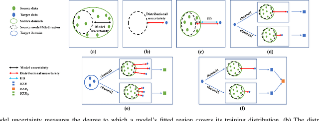 Figure 4 for Uncertainty-Induced Transferability Representation for Source-Free Unsupervised Domain Adaptation