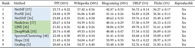 Figure 1 for CogDL: An Extensive Toolkit for Deep Learning on Graphs