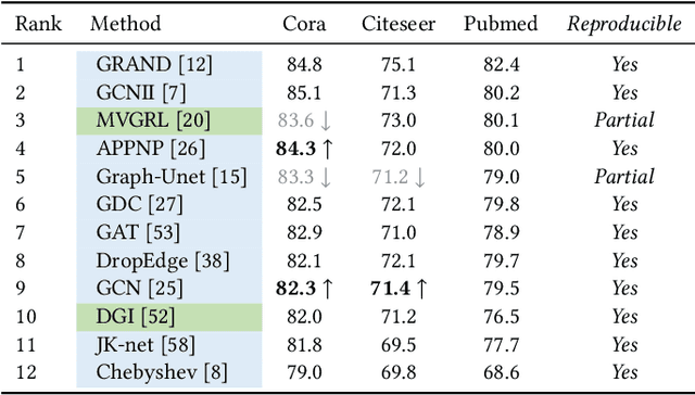 Figure 3 for CogDL: An Extensive Toolkit for Deep Learning on Graphs