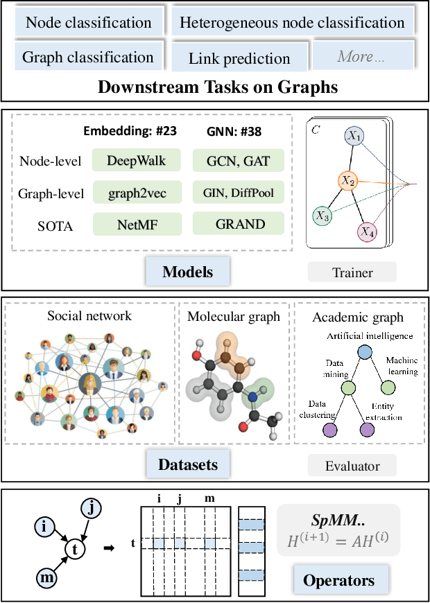 Figure 2 for CogDL: An Extensive Toolkit for Deep Learning on Graphs