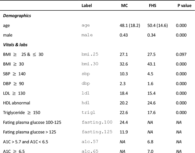 Figure 2 for A novel method for Causal Structure Discovery from EHR data, a demonstration on type-2 diabetes mellitus