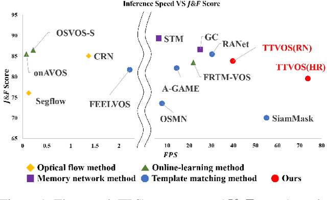 Figure 1 for TTVOS: Lightweight Video Object Segmentation with Adaptive Template Attention Module and Temporal Consistency Loss