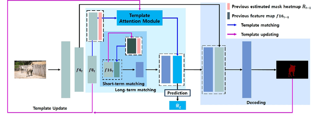 Figure 3 for TTVOS: Lightweight Video Object Segmentation with Adaptive Template Attention Module and Temporal Consistency Loss
